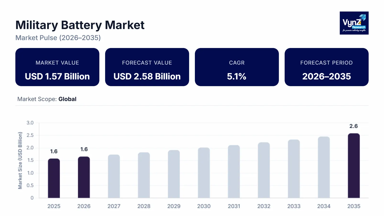 Military Battery Market